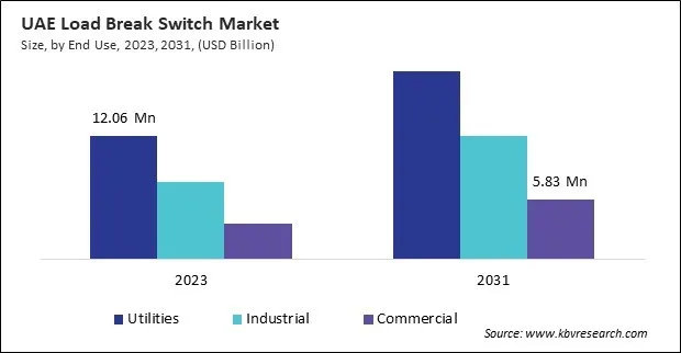 LAMEA Load Break Switch Market 