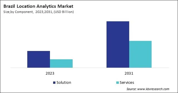 LAMEA Location Analytics Market 