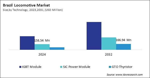LAMEA Locomotive Market