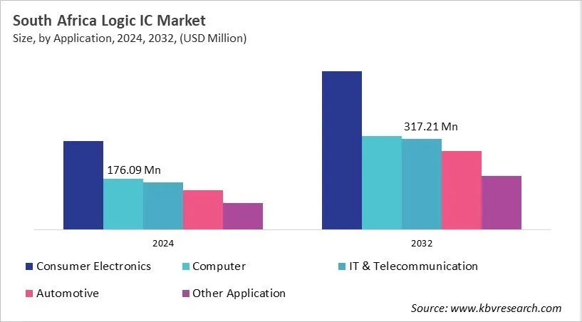 Country Logic IC Market Size by Segmentation