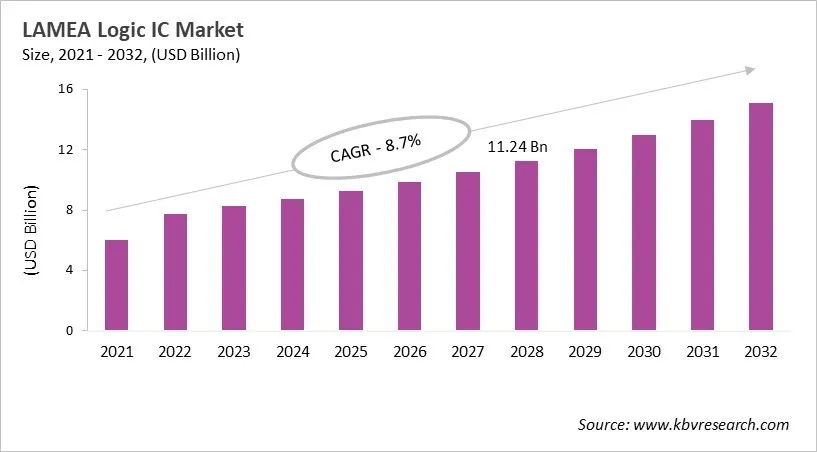 LAMEA Logic IC Market Size, 2021 - 2032