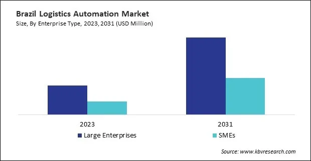 LAMEA Logistics Automation Market 