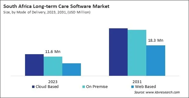 LAMEA Long-term Care Software Market LAMEA Long-term Care Software Market
