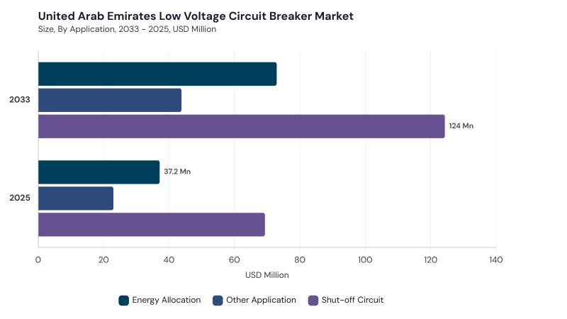 LAMEA Low Voltage Circuit Breaker Market segment size and growth forecast LAMEA Low Voltage Circuit Breaker Market segment size and growth forecast