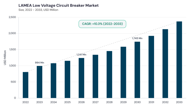 LAMEA Low Voltage Circuit Breaker Market size and growth forecast (2022-2033) LAMEA Low Voltage Circuit Breaker Market size and growth forecast (2022-2033)