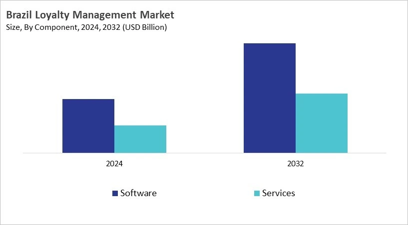 LAMEA Loyalty Management Market Size by Segmentation Specific with Country LAMEA Loyalty Management Market Size by Segmentation Specific with Country