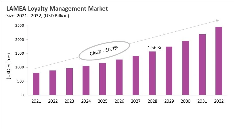 LAMEA Loyalty Management Market Size, 2021 - 2032 LAMEA Loyalty Management Market Size, 2021 - 2032