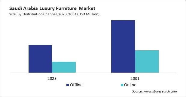 LAMEA Luxury Furniture Market 