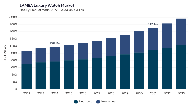 LAMEA Luxury Watch Market segment size and growth forecast LAMEA Luxury Watch Market segment size and growth forecast