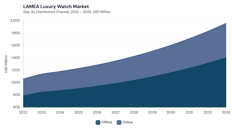 LAMEA Luxury Watch Market size and growth forecast (2022-2033) LAMEA Luxury Watch Market size and growth forecast (2022-2033)