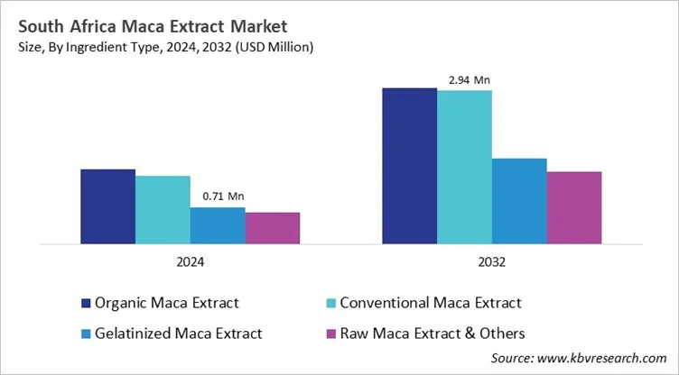 Country Maca Extract Market Size by Segmentation