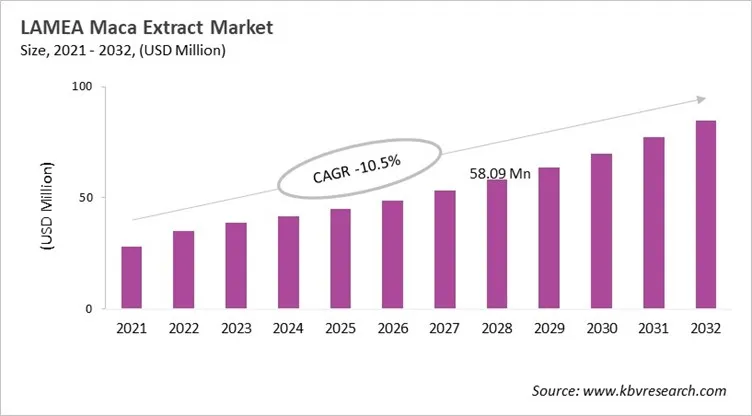 LAMEA Maca Extract Market Size, 2021 - 2032
