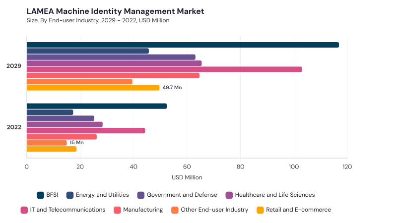 LAMEA Machine Identity Management Market segment size and growth forecast LAMEA Machine Identity Management Market segment size and growth forecast