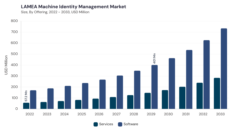 LAMEA Machine Identity Management Market size and growth forecast (2022-2033) LAMEA Machine Identity Management Market size and growth forecast (2022-2033)