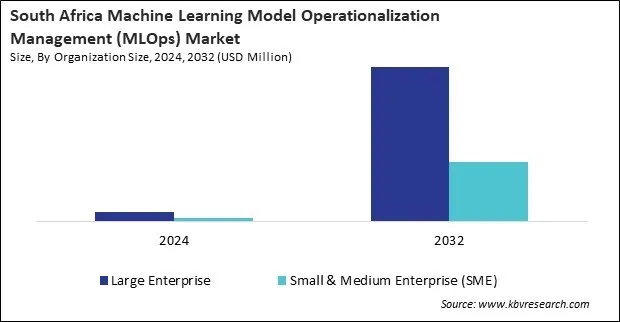 LAMEA Machine Learning Model Operationalization Management (MLOps) Market