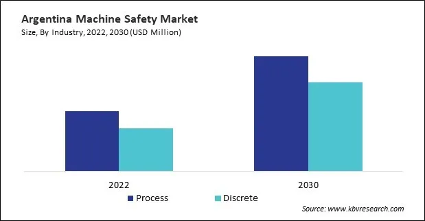 LAMEA Machine Safety Market
