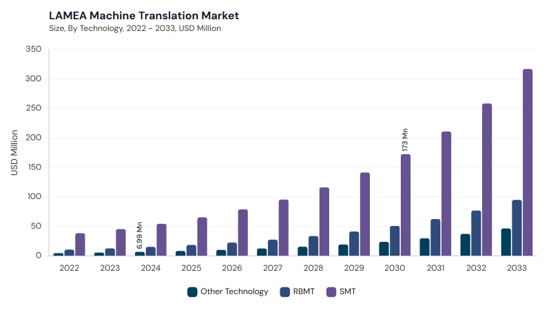 LAMEA Machine Translation Market segment size and growth forecast LAMEA Machine Translation Market segment size and growth forecast