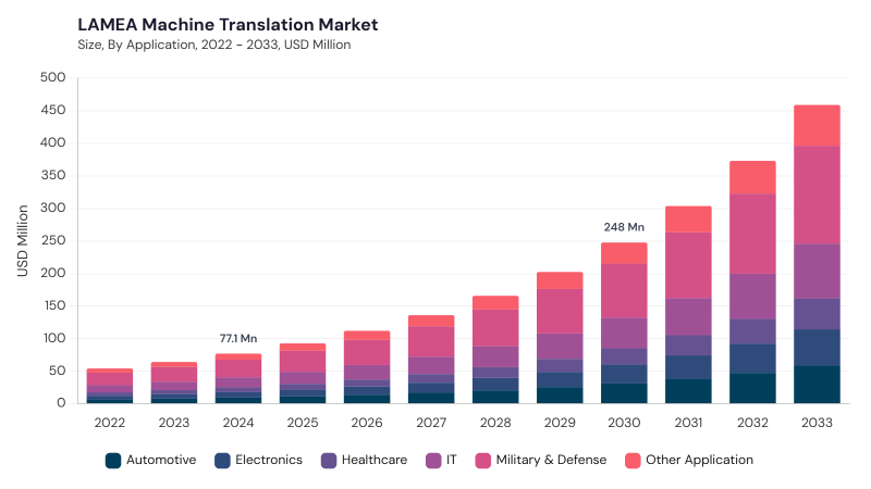 LAMEA Machine Translation Market size and growth forecast (2022-2033) LAMEA Machine Translation Market size and growth forecast (2022-2033)