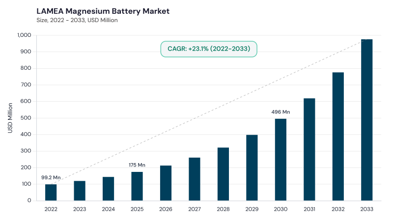LAMEA Magnesium Battery Market size and growth forecast (2022-2033) LAMEA Magnesium Battery Market size and growth forecast (2022-2033)
