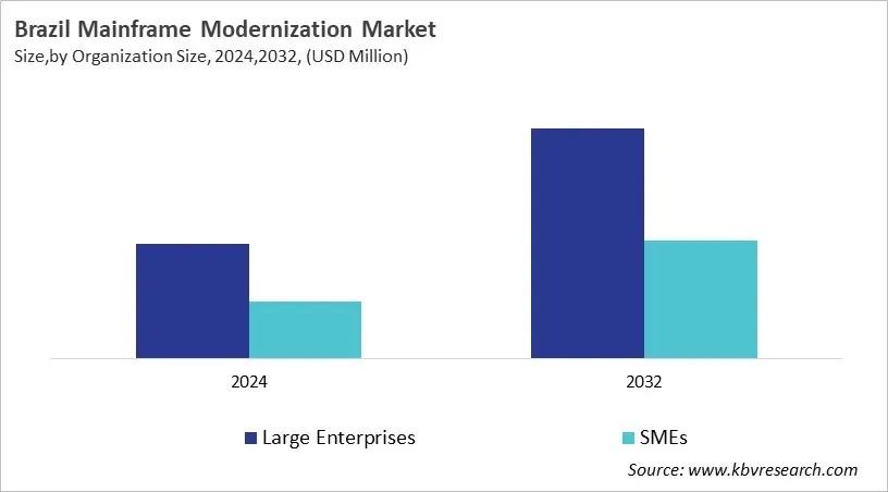 Country Mainframe Modernization Market Size by Segmentation