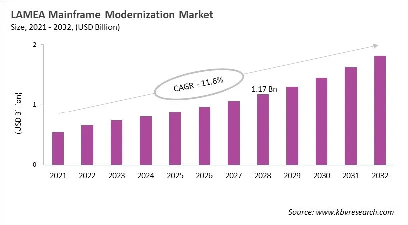 LAMEA Mainframe Modernization Market Size, 2021 - 2032