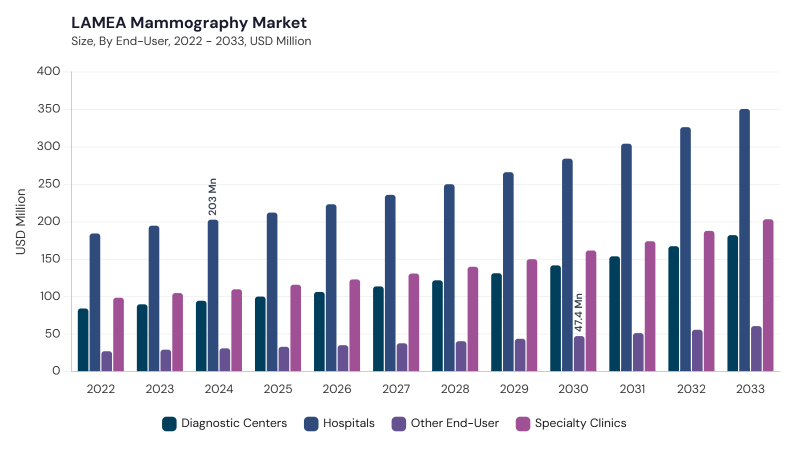 LAMEA Mammography Market segment size and growth forecast LAMEA Mammography Market segment size and growth forecast