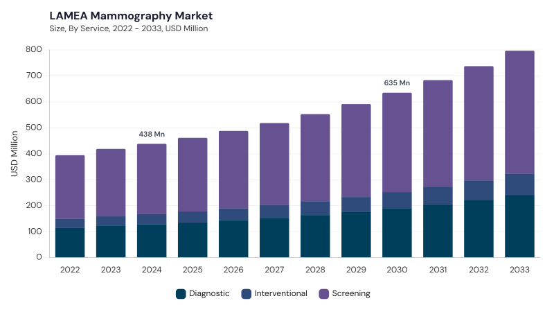 LAMEA Mammography Market size and growth forecast (2022-2033) LAMEA Mammography Market size and growth forecast (2022-2033)