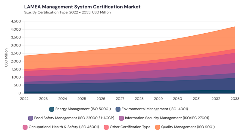 LAMEA Management System Certification Market segment size and growth forecast LAMEA Management System Certification Market segment size and growth forecast