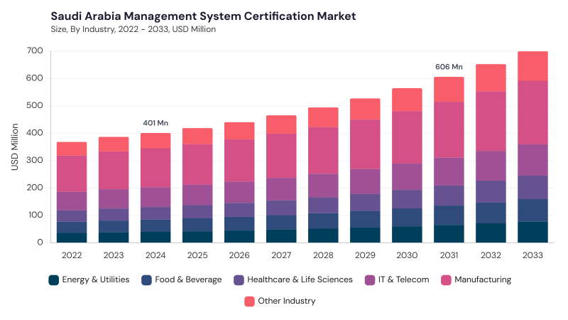 LAMEA Management System Certification Market size and growth forecast (2022-2033) LAMEA Management System Certification Market size and growth forecast (2022-2033)