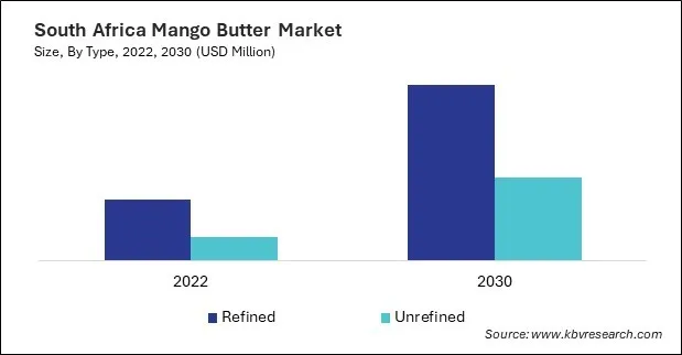 LAMEA Mango Butter Market
