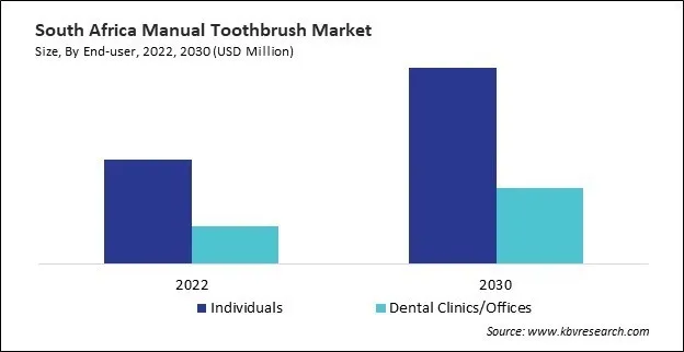 LAMEA Manual Toothbrush Market