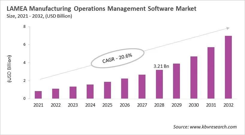 LAMEA Manufacturing Operations Management Software Market Size, 2021 - 2032 LAMEA Manufacturing Operations Management Software Market Size, 2021 - 2032