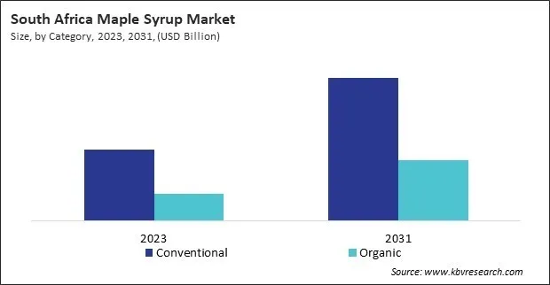 LAMEA Maple Syrup Market 
