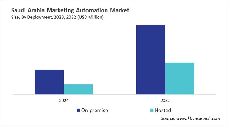 Country Marketing Automation Market Size by Segmentation