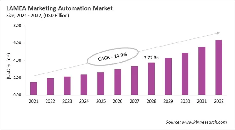 LAMEA Marketing Automation Market Size, 2021 - 2032
