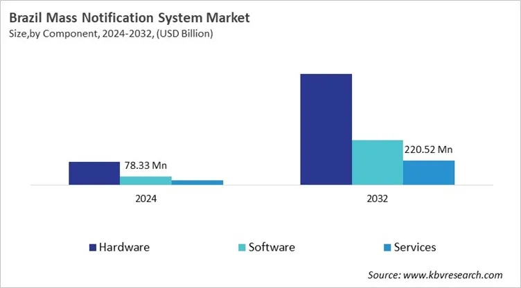Country Mass Notification System Market Size by Segmentation Country Mass Notification System Market Size by Segmentation
