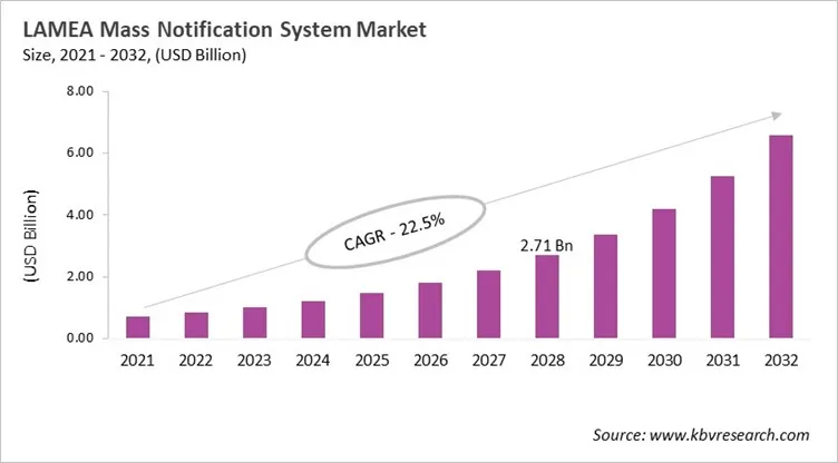 LAMEA Mass Notification System Market Size, 2021 - 2032 LAMEA Mass Notification System Market Size, 2021 - 2032