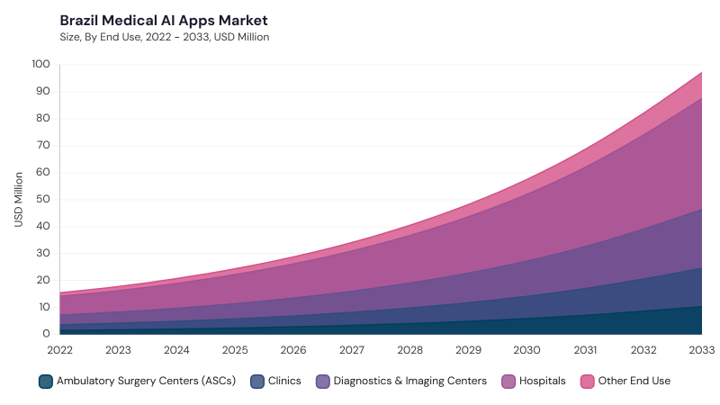 LAMEA Medical AI Apps Market segment size and growth forecast LAMEA Medical AI Apps Market segment size and growth forecast