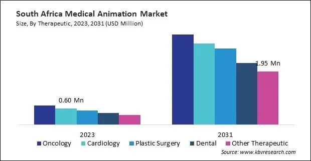 LAMEA Medical Animation Market 