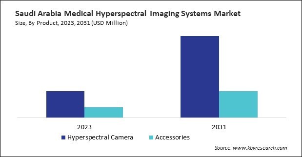 LAMEA Medical Hyperspectral Imaging Systems Market