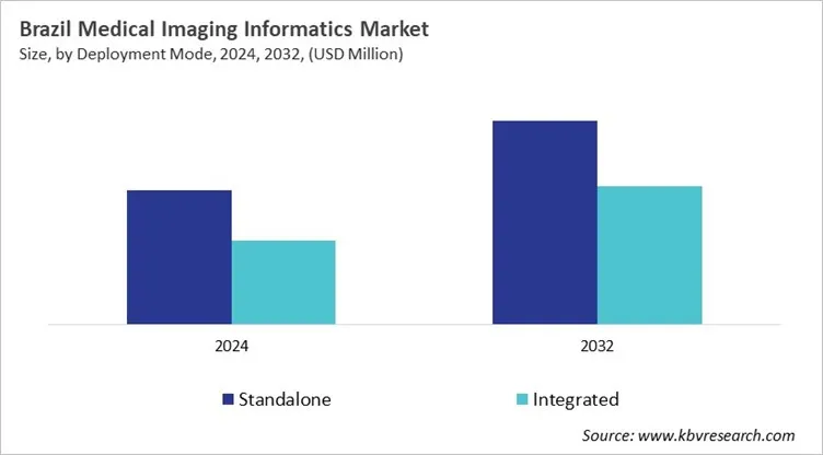 Country Medical Imaging Informatics Market Size by Segmentation