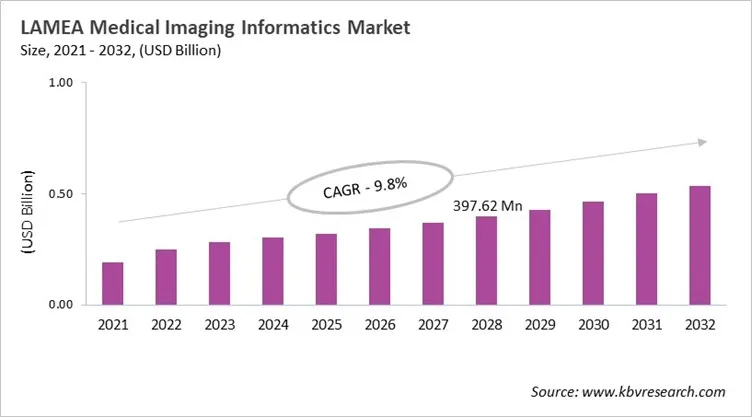 LAMEA Medical Imaging Informatics Market Size, 2021 - 2032