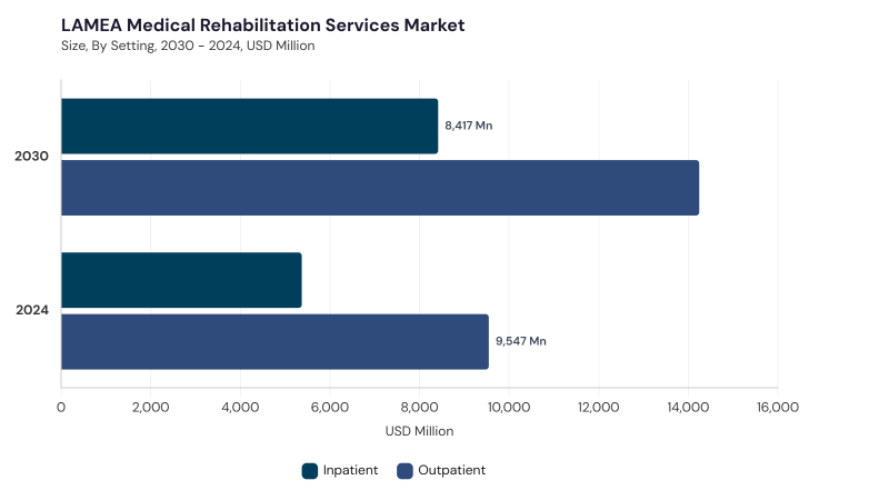 LAMEA Medical Rehabilitation Services Market segment size and growth forecast