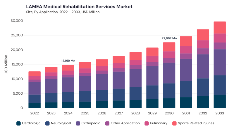LAMEA Medical Rehabilitation Services Market size and growth forecast (2022-2033)