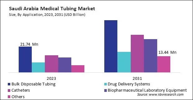 LAMEA Medical Tubing Market LAMEA Medical Tubing Market