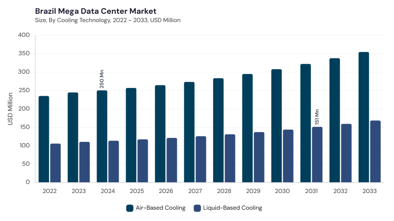 LAMEA Mega Data Center Market segment size and growth forecast
