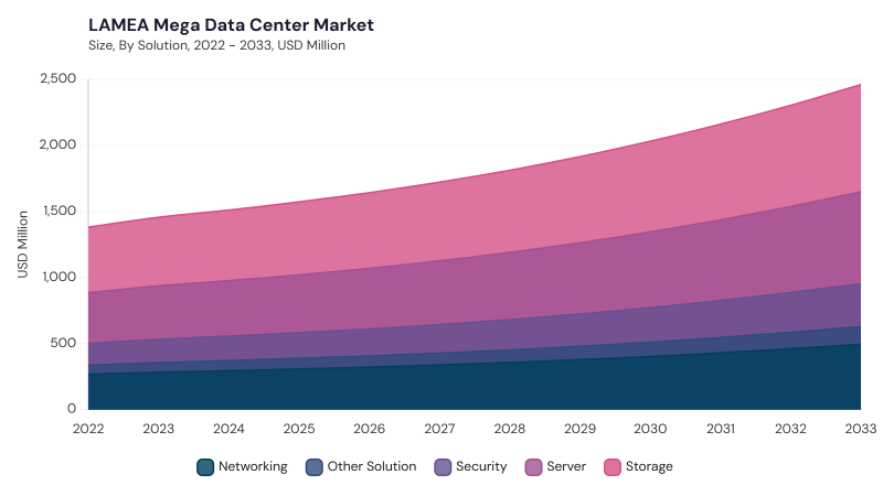 LAMEA Mega Data Center Market size and growth forecast (2022-2033)