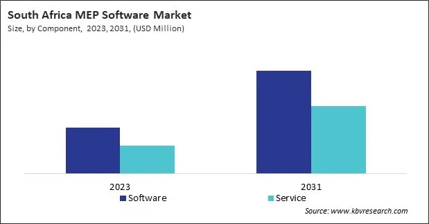 LAMEA MEP Software Market 