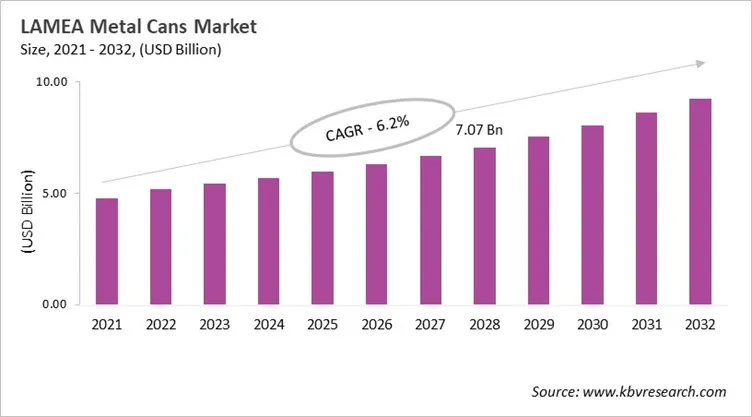 LAMEA Metal Cans Market Size, 2021 - 2032