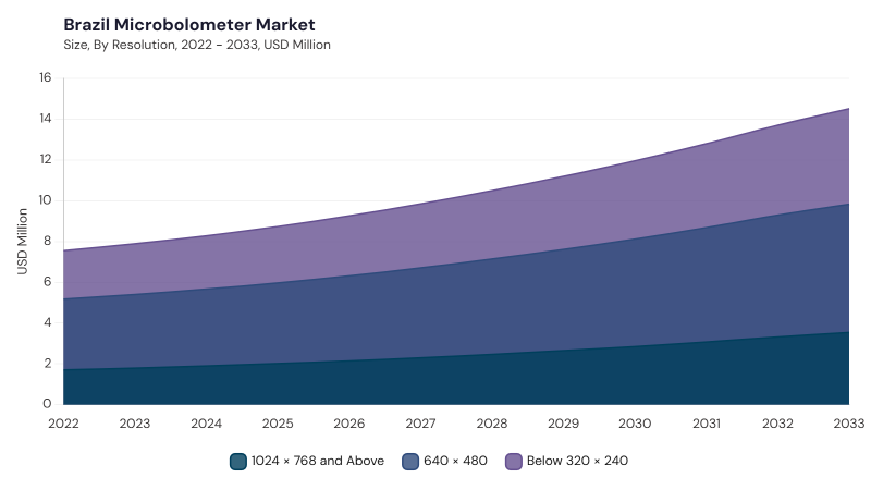 LAMEA Microbolometer Market segment size and growth forecast LAMEA Microbolometer Market segment size and growth forecast